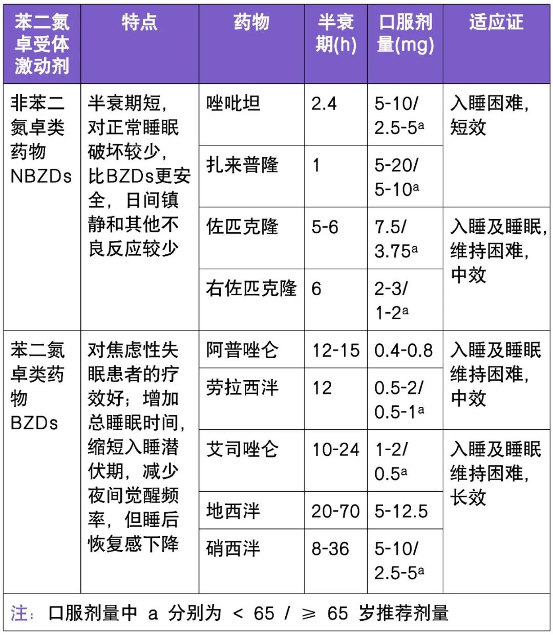 佐匹克隆 or 艾司唑仑，入睡困难怎么选？